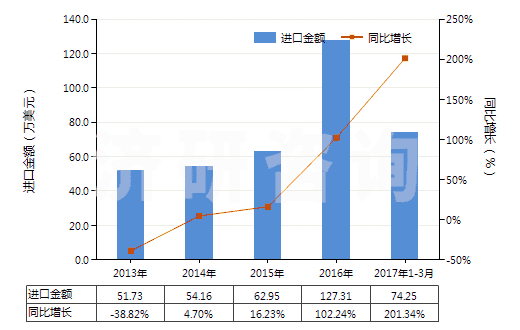 2013-2017年3月中國其他鉻酸鹽及重鉻酸鹽、過鉻酸鹽(HS28415000)進口總額及增速統(tǒng)計